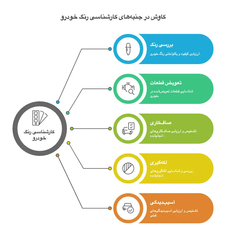 گرفتن مجوز کارشناسی رنگ خودرو