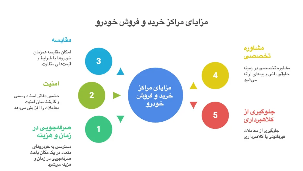 مراکز خرید و فروش خودرو در تهران