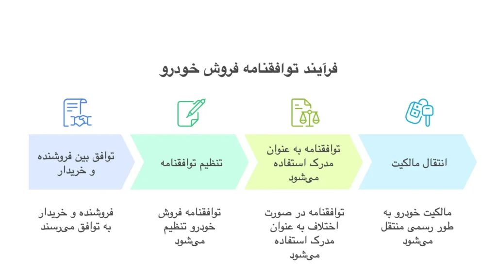 قولنامه فروش خودرو
