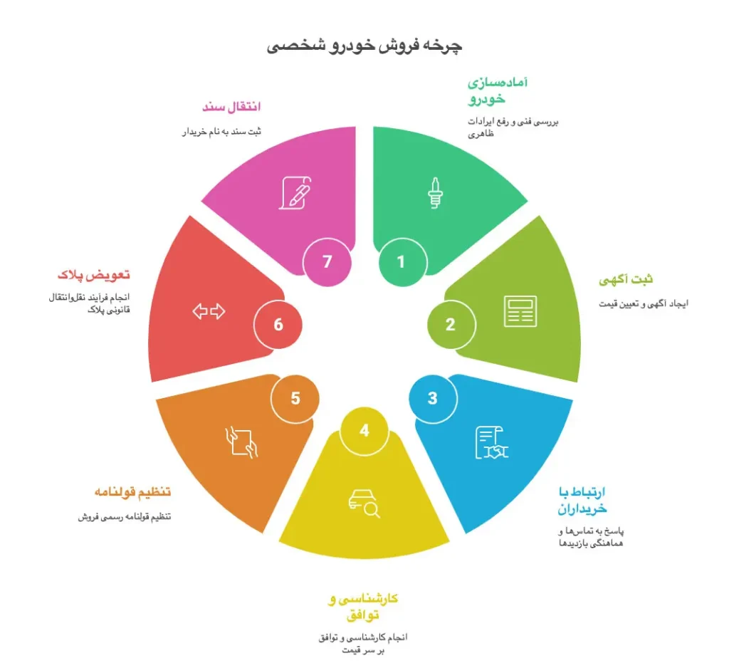 مراحل فروش خودرو