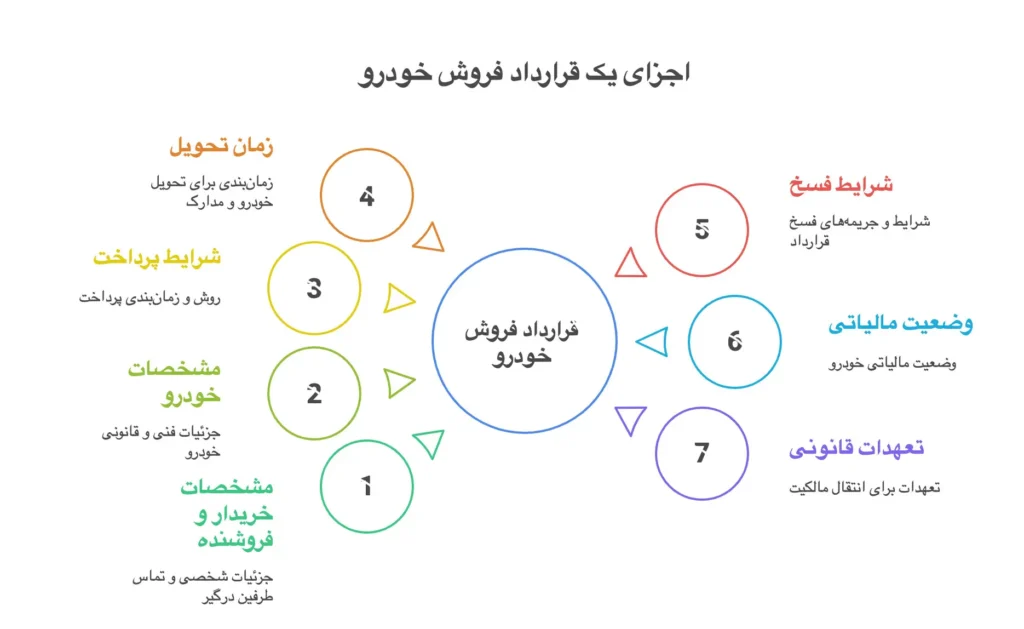 نمونه قرارداد فروش خودرو