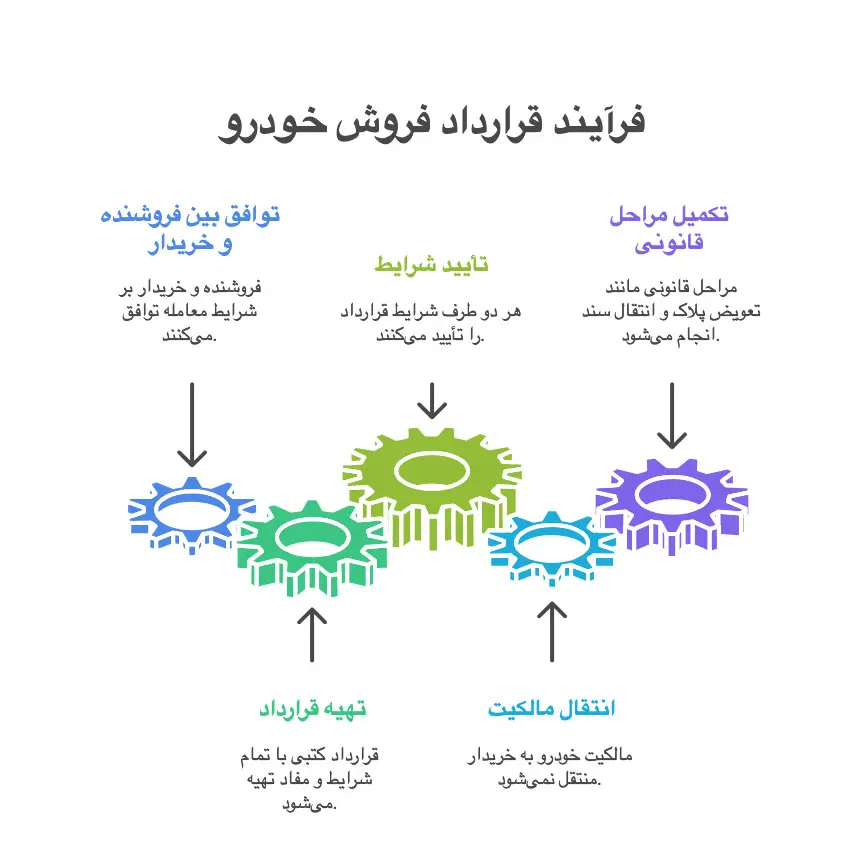 مبایعه نامه فروش خودرو